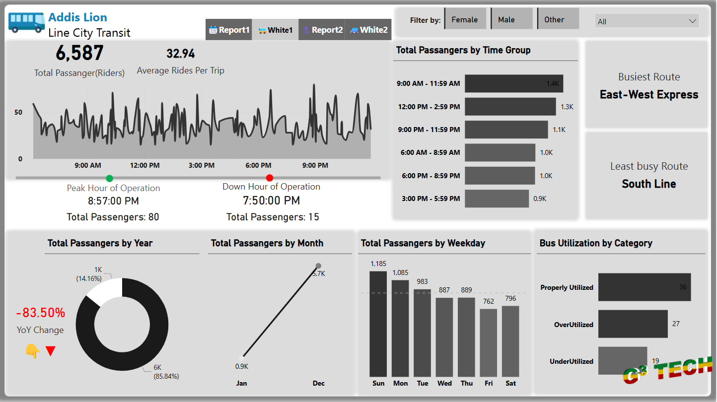 City Bus Transportation Analysis with Power BI image